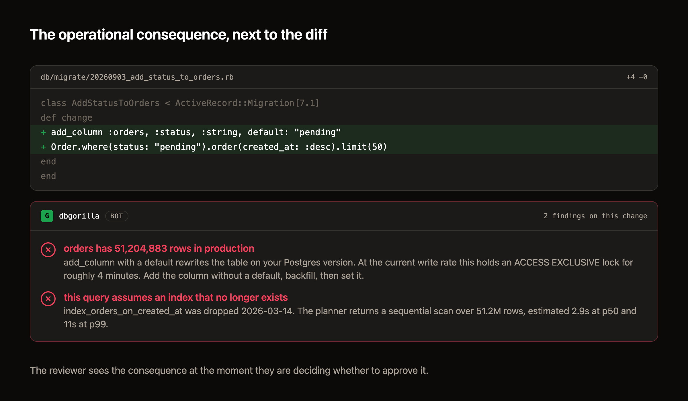 A pull request diff adding a column with a default, with a DBGorilla bot comment underneath reporting two findings: the table has tens of millions of rows in production so the change holds a long lock, and the query assumes an index that was dropped in March, with the safe alternative described.