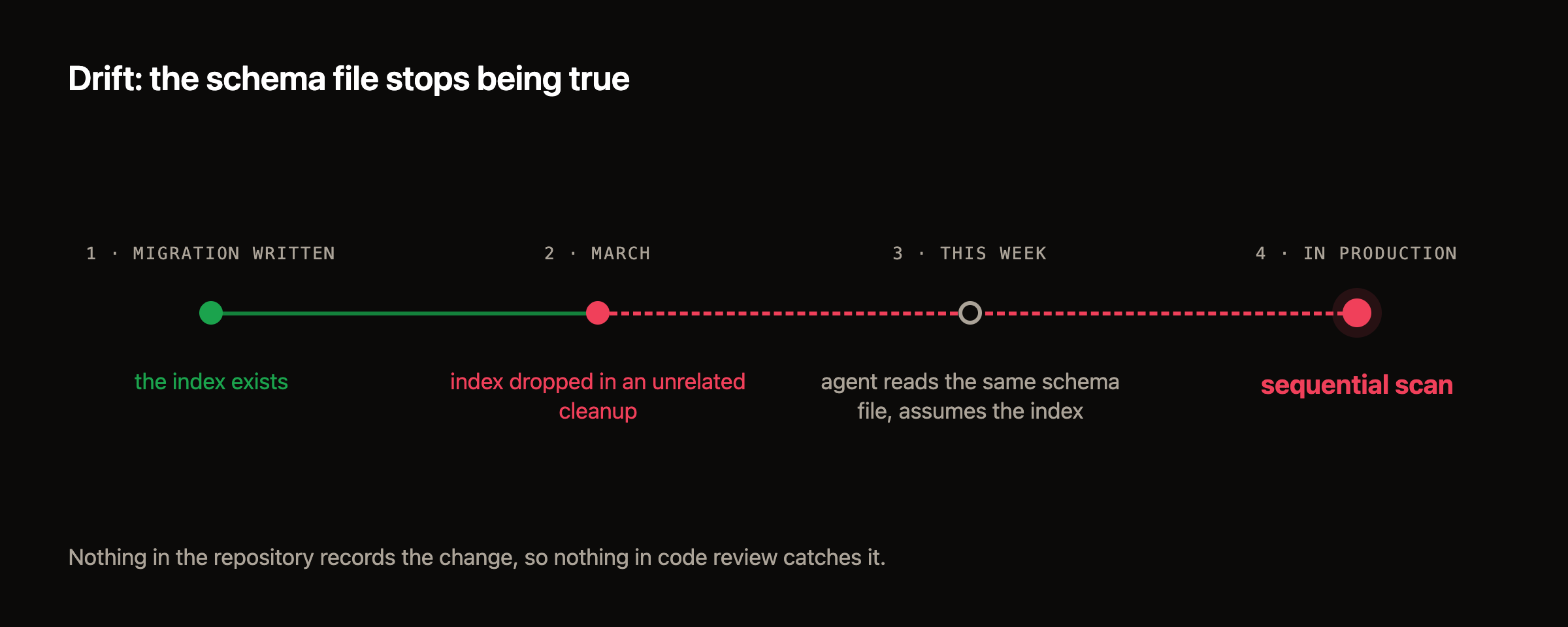 Timeline with four points: migration written and the index exists, March when the index is dropped in an unrelated cleanup, this week when the agent reads the same schema file and assumes the index, and production where the query runs as a sequential scan.