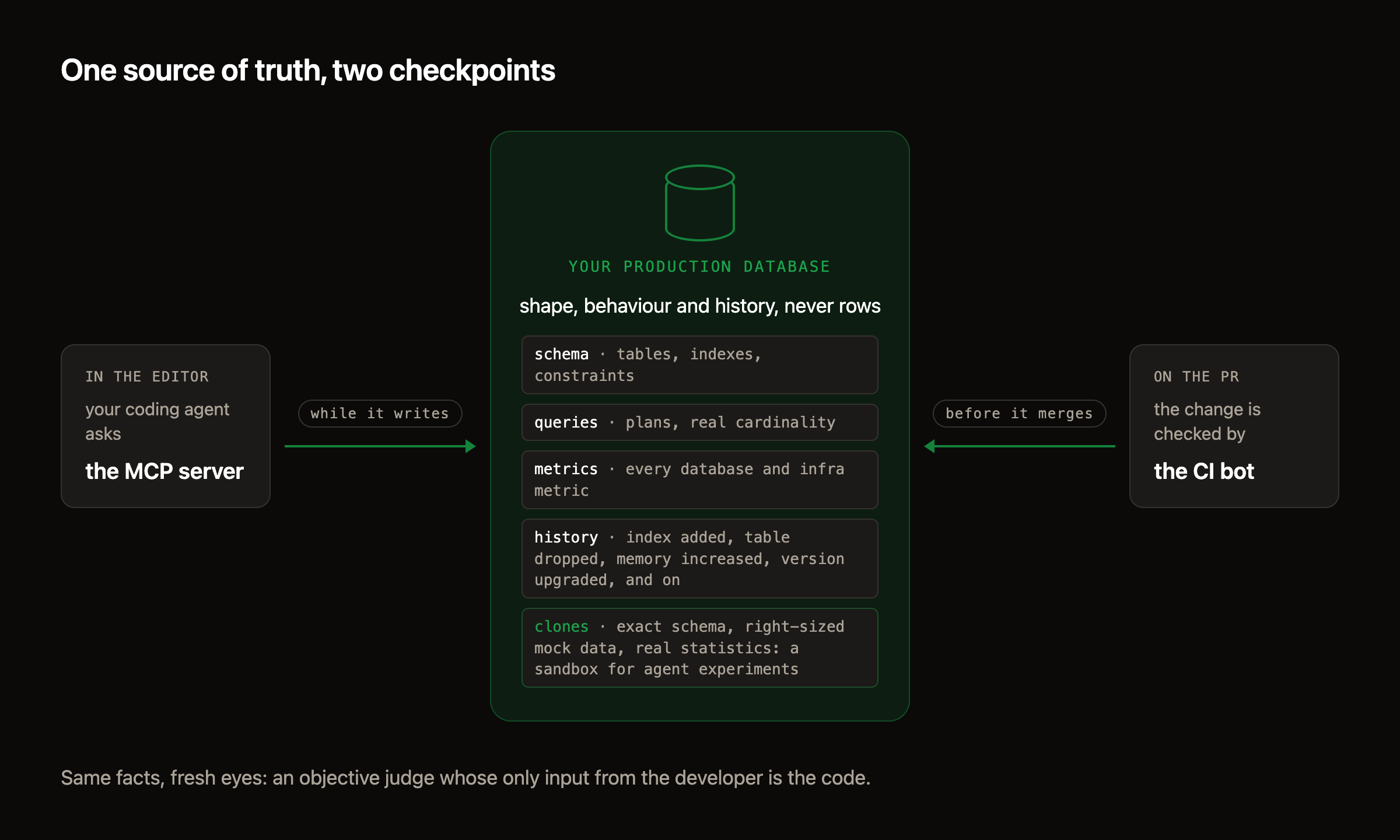 Diagram: the coding agent in the editor asks the MCP server while it writes, and the CI bot checks the change on the pull request before it merges. Both point at the same picture of your production database, its shape and behaviour and never its rows.