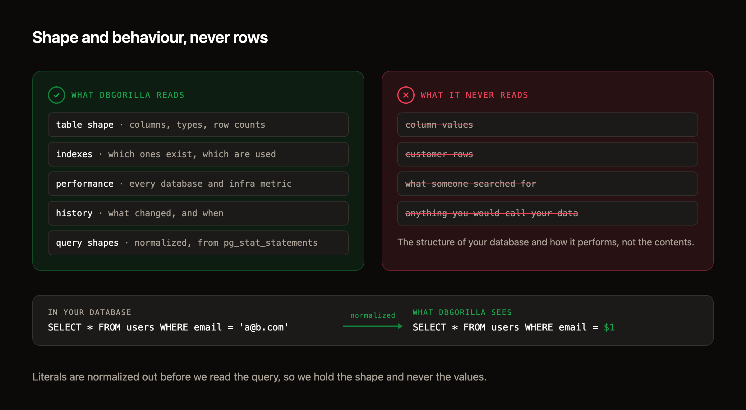 Two panels: what DBGorilla reads, table shape, indexes, performance metrics, history and normalized query shapes, versus what it never reads, column values, customer rows and search terms, all struck through. Below, a query with a literal email is normalized to a placeholder before DBGorilla sees it.