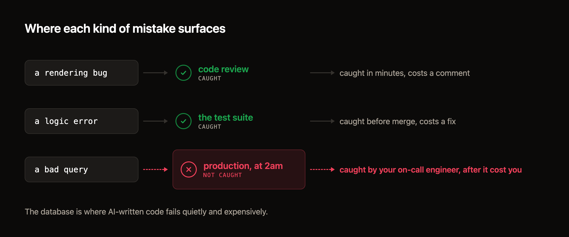 Three rows showing where mistakes surface: a rendering bug is caught in code review in minutes, a logic error is caught by the test suite before merge, and a bad query reaches production and is caught at 2am by the on-call engineer after it has already cost you.