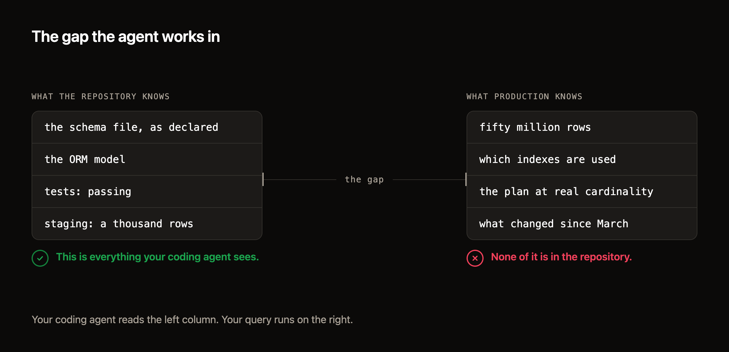 Two columns: what the repository knows, the schema file as declared, the ORM model, passing tests, a thousand staging rows, versus what production knows, fifty million rows, which indexes are used, the plan at real cardinality, what changed since March. A dashed red gap separates them.
