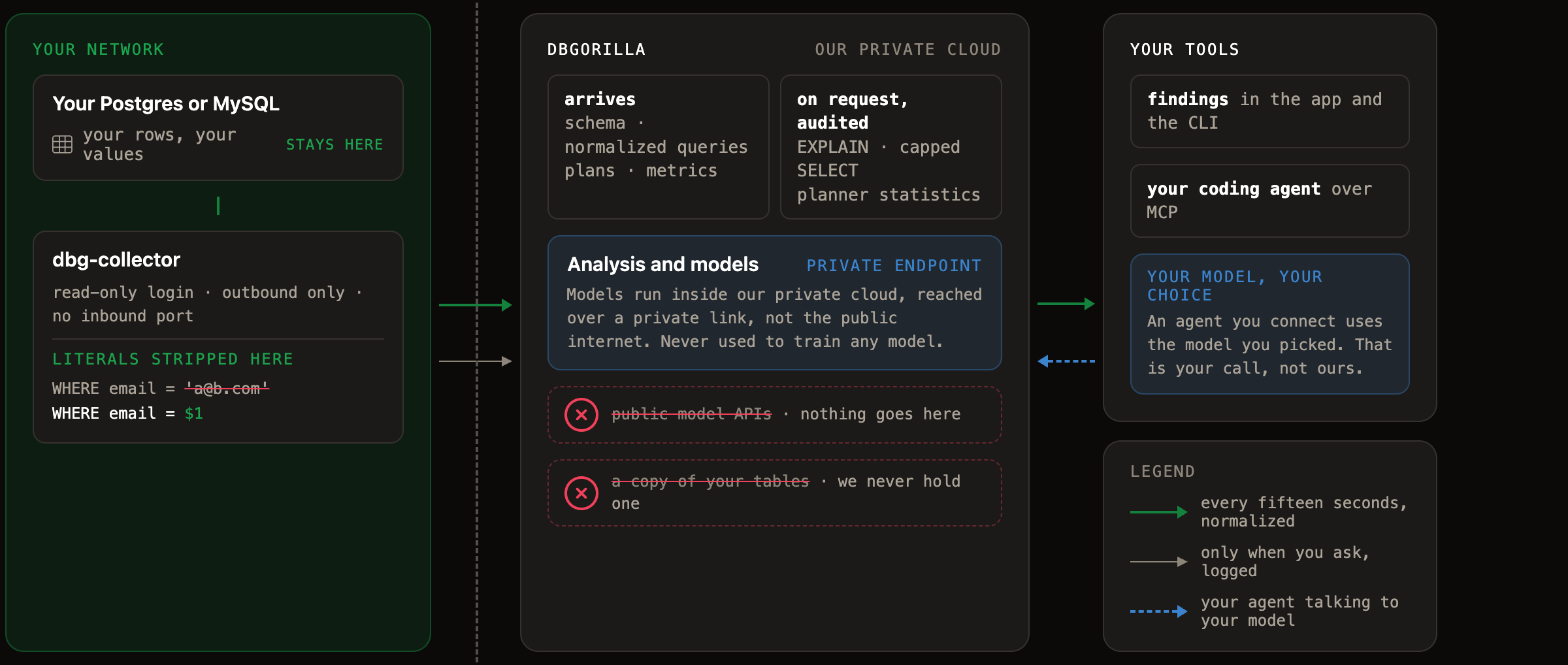 Diagram: your network holds your Postgres or MySQL and the dbg-collector, which strips literals before anything crosses the outbound-only boundary. Schema, normalized queries, plans and metrics arrive at DBGorilla’s private cloud, where analysis and models run over a private endpoint, never a public model API, and are never trained on your data. On request and audited: EXPLAIN, capped SELECT and planner statistics. Your tools receive findings; an agent you connect over MCP uses the model you picked.