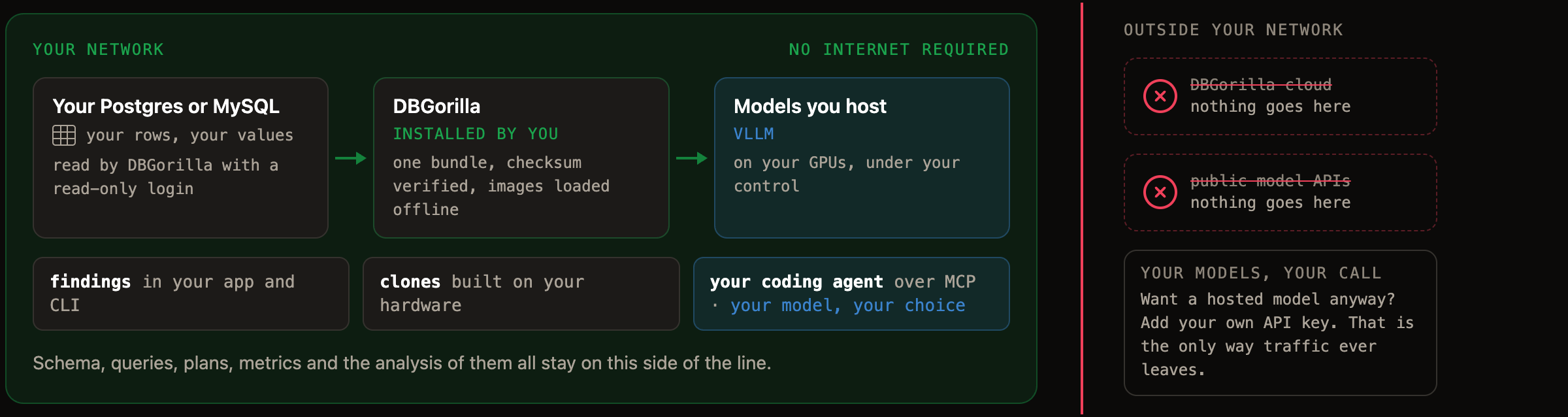 Diagram: on-prem and air-gapped, everything runs inside your network: your database, DBGorilla installed by you from a checksum-verified bundle, and models you host on vLLM. Outside the perimeter, DBGorilla cloud and public model APIs are crossed out: nothing goes there. Optionally, bring your own model API key instead of hosting: your key, your egress, your choice.